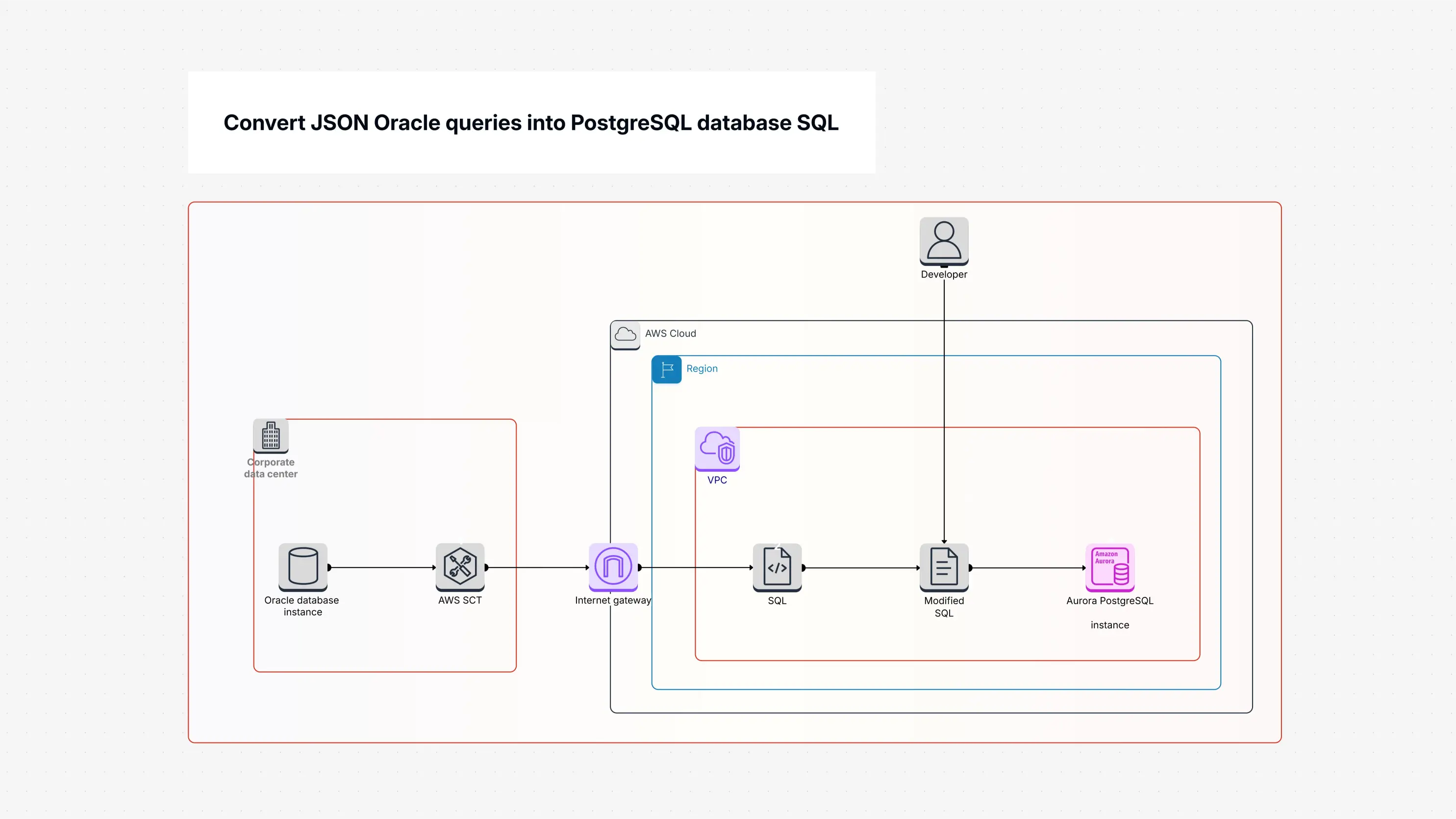 Convert Json Oracle Queries Into Postgresql Database SQL